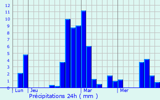 Graphique des précipitations prvues pour Dompnac