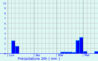 Graphique des précipitations prvues pour Oberstaufen