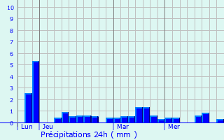 Graphique des précipitations prvues pour Bougado