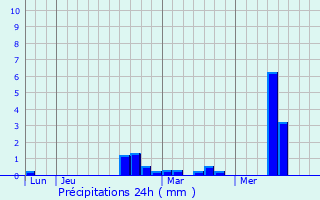 Graphique des précipitations prvues pour Cagnoncles
