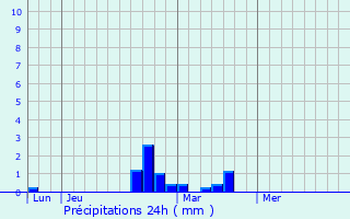 Graphique des précipitations prvues pour Poilcourt-Sydney
