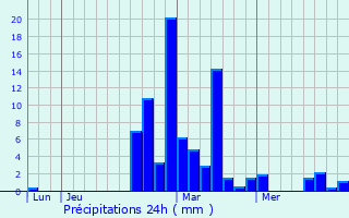 Graphique des précipitations prvues pour Villetelle