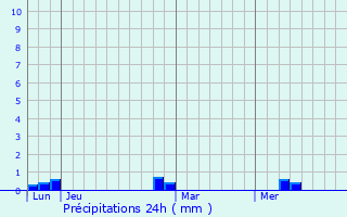 Graphique des précipitations prvues pour Opoul-Prillos