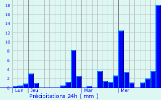 Graphique des précipitations prvues pour Allves