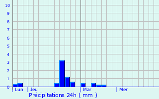 Graphique des précipitations prvues pour Mareuil-le-Port