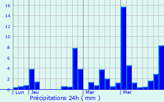 Graphique des précipitations prvues pour Saint-Martin-Bellevue