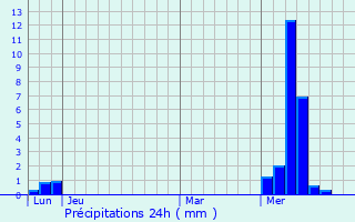 Graphique des précipitations prvues pour Bad Rappenau