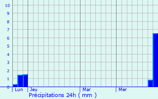Graphique des précipitations prvues pour Camlez