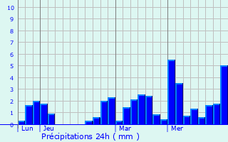 Graphique des précipitations prvues pour La Forclaz