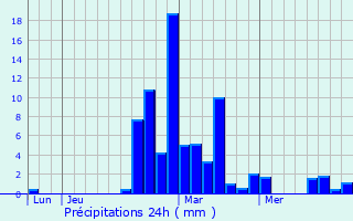 Graphique des précipitations prvues pour Lunel-Viel