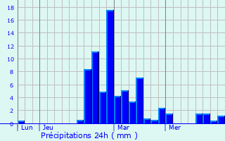 Graphique des précipitations prvues pour Mudaison