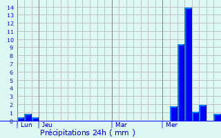 Graphique des précipitations prvues pour Seeheim-Jugenheim