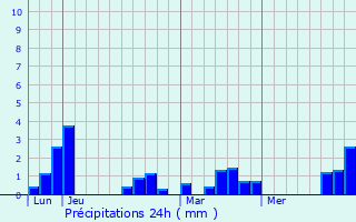 Graphique des précipitations prvues pour Mauron