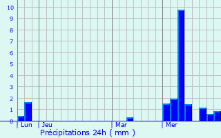 Graphique des précipitations prvues pour Marbach am Neckar