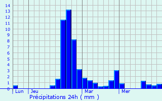 Graphique des précipitations prvues pour Vailhauqus