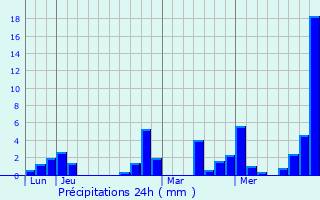 Graphique des précipitations prvues pour Saint-Vital