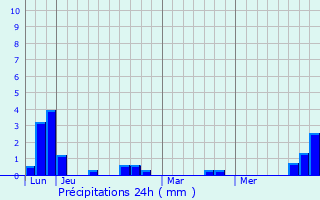 Graphique des précipitations prvues pour Trglamus