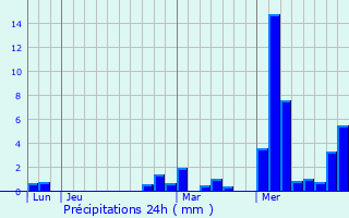 Graphique des précipitations prvues pour Kappelrodeck