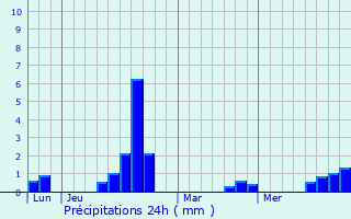 Graphique des précipitations prvues pour Hagen