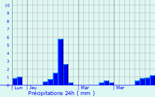 Graphique des précipitations prvues pour Septfontaines