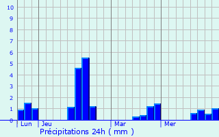 Graphique des précipitations prvues pour Herbeumont