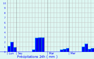 Graphique des précipitations prvues pour Doennange