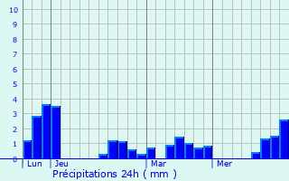 Graphique des précipitations prvues pour Plumieux
