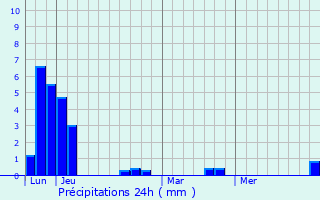 Graphique des précipitations prvues pour Gorseinon