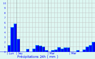 Graphique des précipitations prvues pour Mur-de-Bretagne