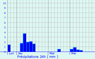 Graphique des précipitations prvues pour Patnanungan