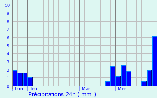 Graphique des précipitations prvues pour Ulm