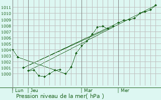 Graphe de la pression atmosphrique prvue pour Paisley