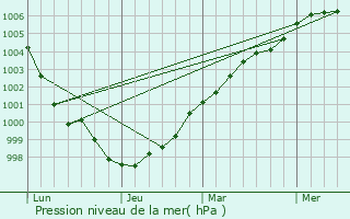 Graphe de la pression atmosphrique prvue pour Nailsea