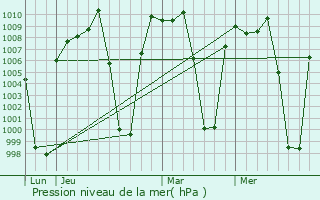 Graphe de la pression atmosphrique prvue pour Desaguadero