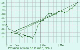 Graphe de la pression atmosphrique prvue pour Bedlington