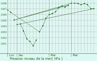 Graphe de la pression atmosphrique prvue pour Mablethorpe
