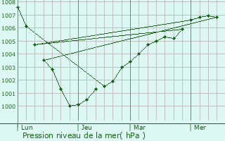 Graphe de la pression atmosphrique prvue pour Staines