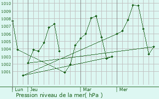 Graphe de la pression atmosphrique prvue pour Benisheik