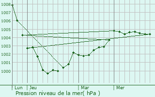 Graphe de la pression atmosphrique prvue pour Saint-Domineuc
