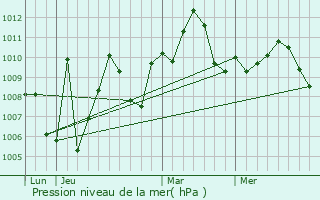 Graphe de la pression atmosphrique prvue pour Carencro