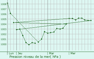 Graphe de la pression atmosphrique prvue pour Sains