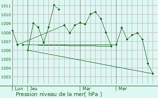 Graphe de la pression atmosphrique prvue pour Marlin