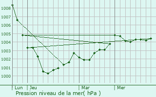 Graphe de la pression atmosphrique prvue pour Lieuron