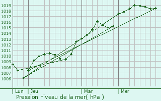 Graphe de la pression atmosphrique prvue pour Grand-Corent