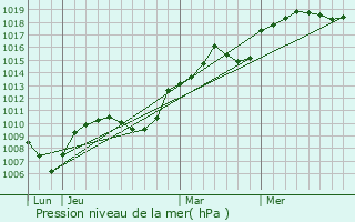 Graphe de la pression atmosphrique prvue pour Challes