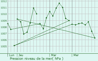 Graphe de la pression atmosphrique prvue pour Port Arthur