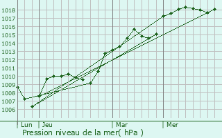 Graphe de la pression atmosphrique prvue pour Saint-Martin-de-Bavel