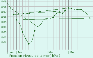 Graphe de la pression atmosphrique prvue pour Hadleigh