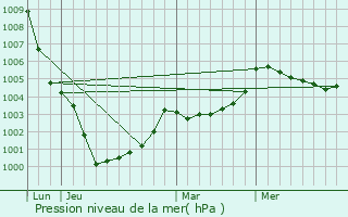 Graphe de la pression atmosphrique prvue pour Landivy