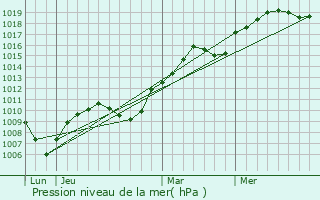 Graphe de la pression atmosphrique prvue pour Saint-Trivier-de-Courtes
